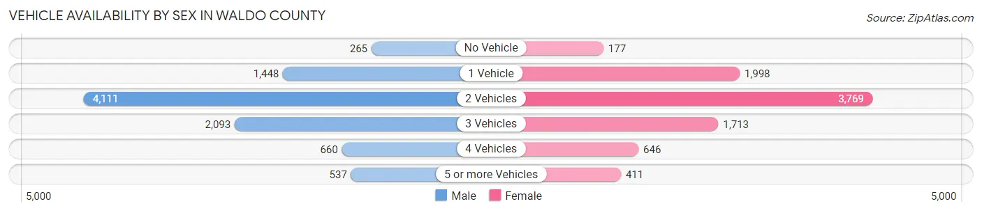 Vehicle Availability by Sex in Waldo County