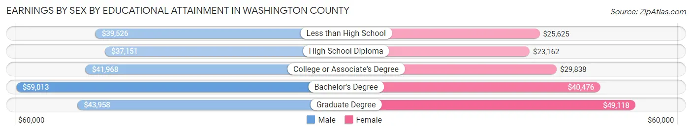 Earnings by Sex by Educational Attainment in Washington County