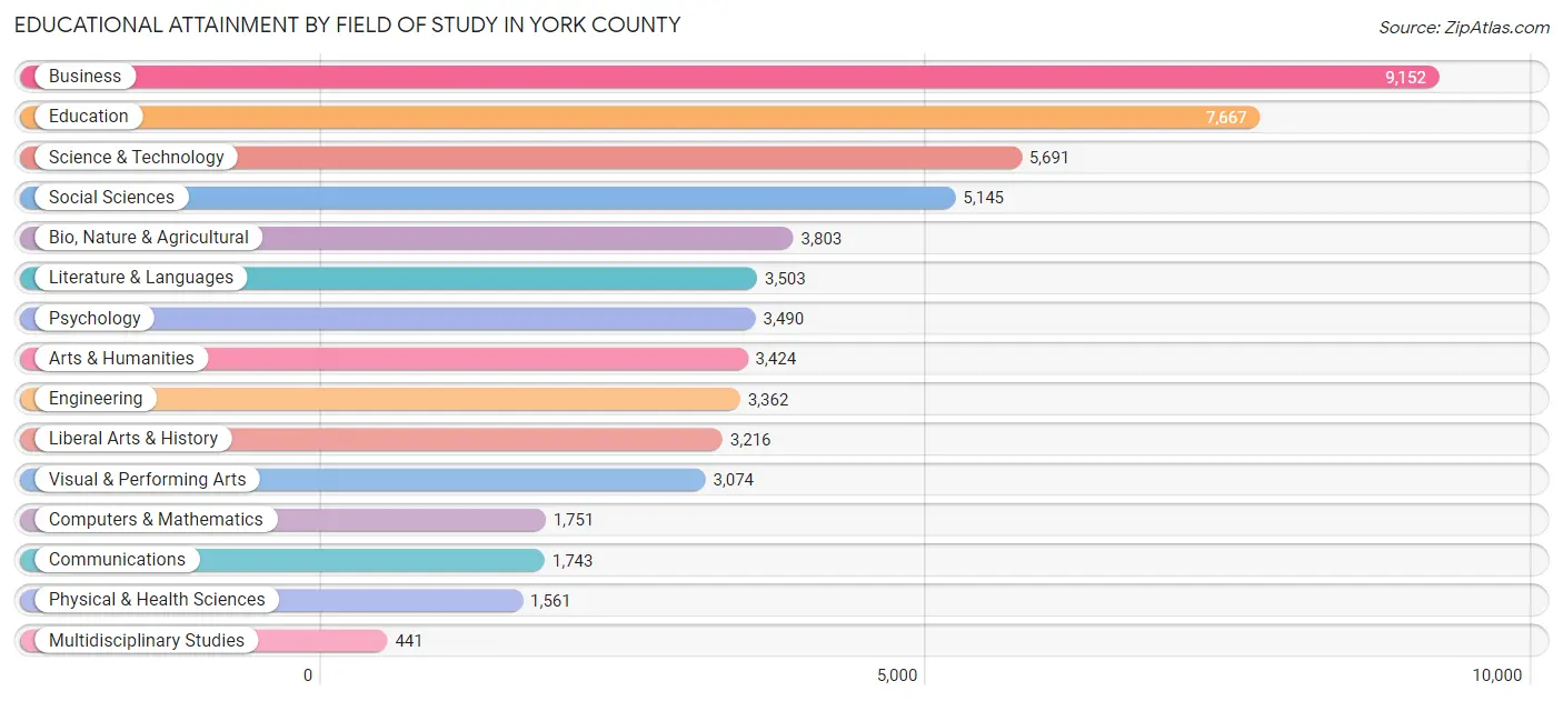 Educational Attainment by Field of Study in York County
