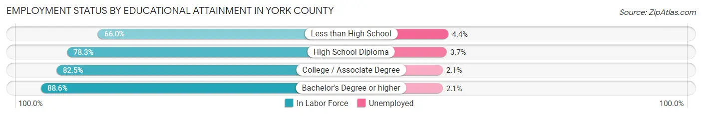 Employment Status by Educational Attainment in York County