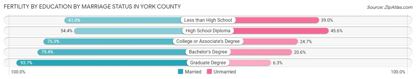 Female Fertility by Education by Marriage Status in York County
