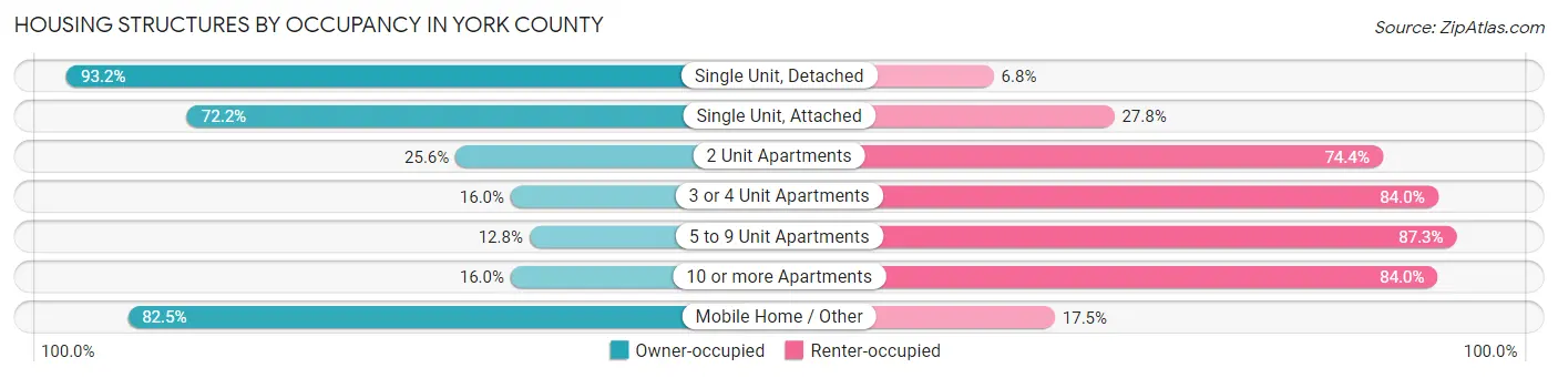 Housing Structures by Occupancy in York County