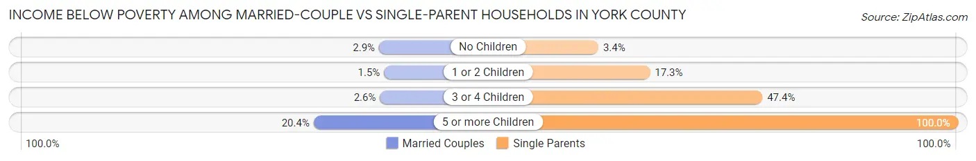 Income Below Poverty Among Married-Couple vs Single-Parent Households in York County
