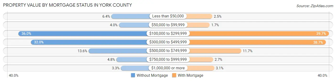 Property Value by Mortgage Status in York County