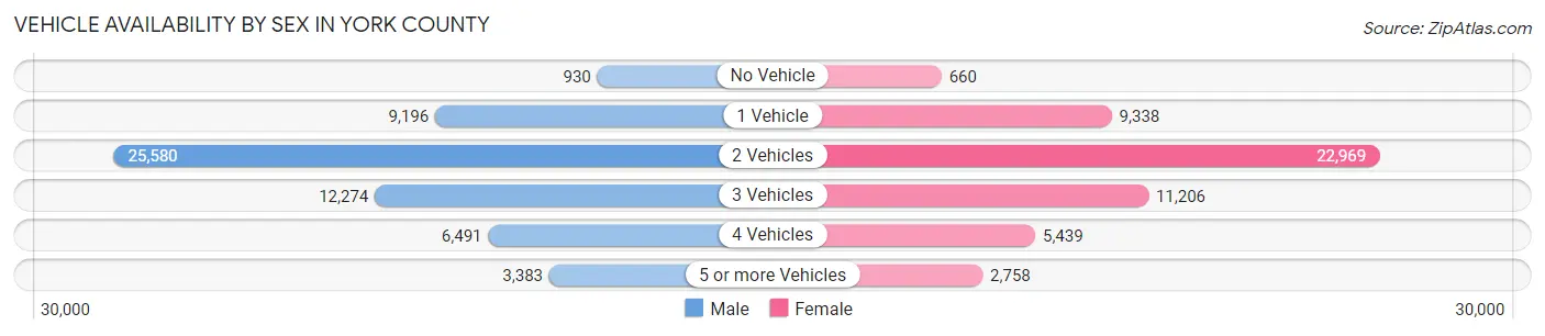 Vehicle Availability by Sex in York County