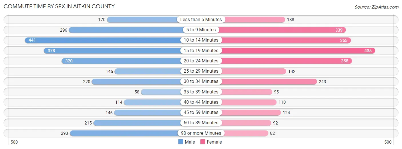 Commute Time by Sex in Aitkin County