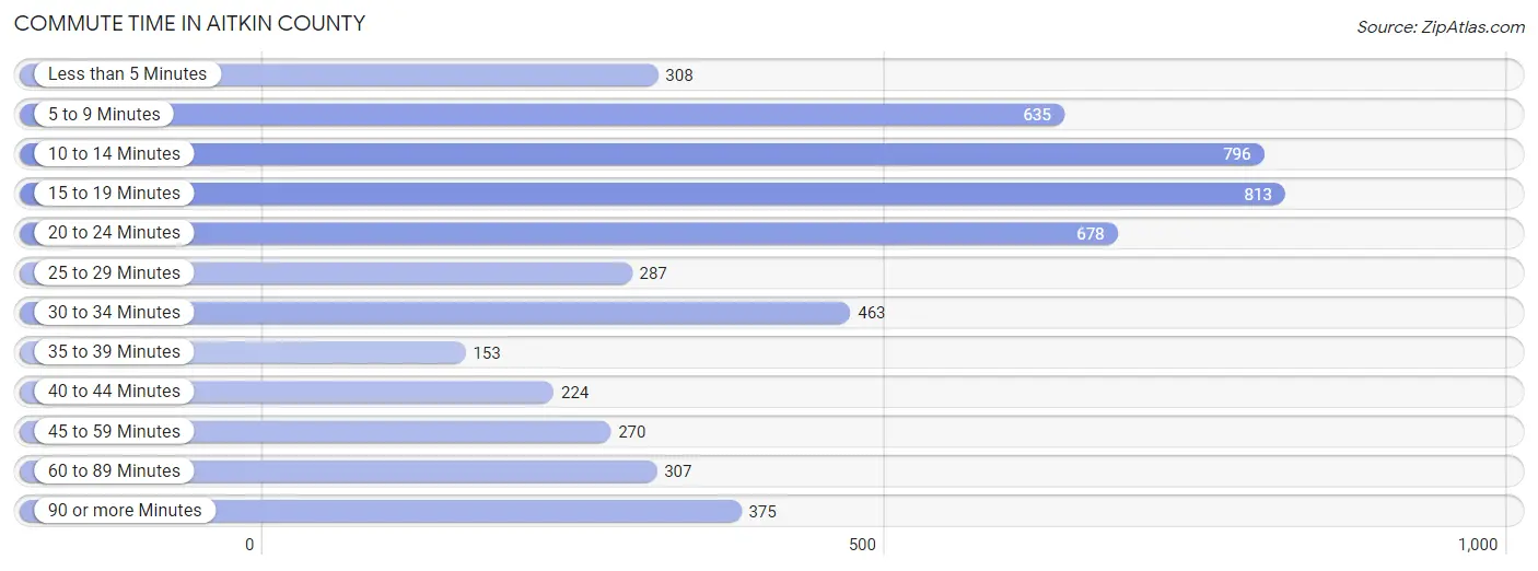 Commute Time in Aitkin County