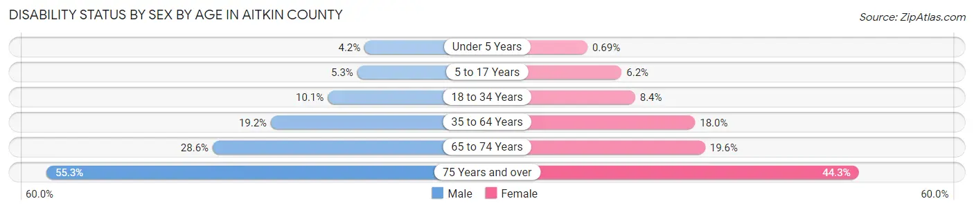 Disability Status by Sex by Age in Aitkin County