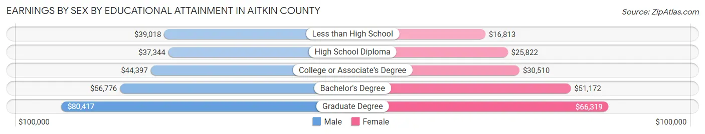 Earnings by Sex by Educational Attainment in Aitkin County