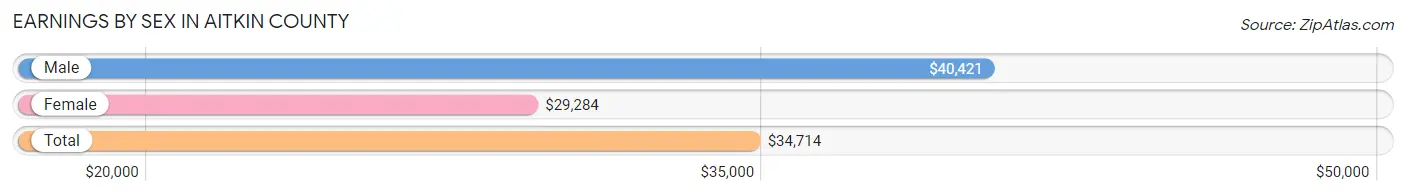 Earnings by Sex in Aitkin County