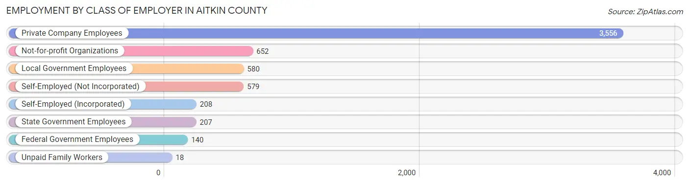 Employment by Class of Employer in Aitkin County