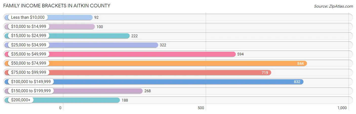 Family Income Brackets in Aitkin County