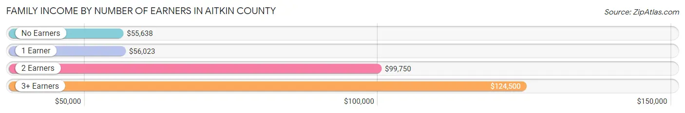 Family Income by Number of Earners in Aitkin County