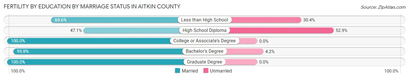 Female Fertility by Education by Marriage Status in Aitkin County