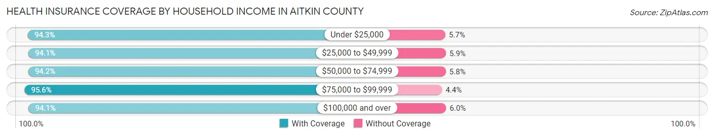 Health Insurance Coverage by Household Income in Aitkin County