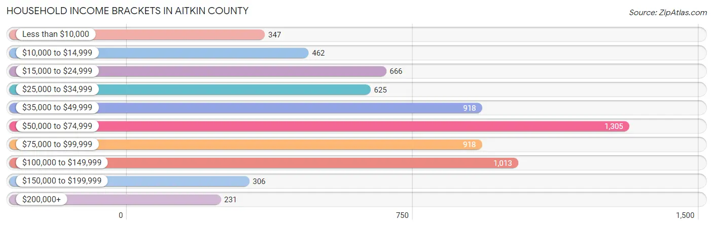 Household Income Brackets in Aitkin County