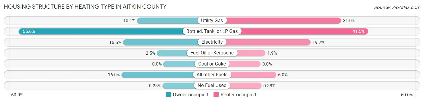 Housing Structure by Heating Type in Aitkin County