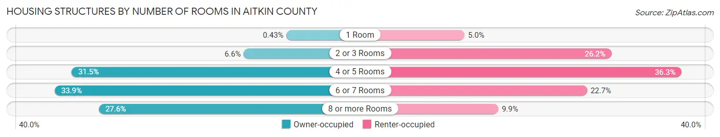 Housing Structures by Number of Rooms in Aitkin County