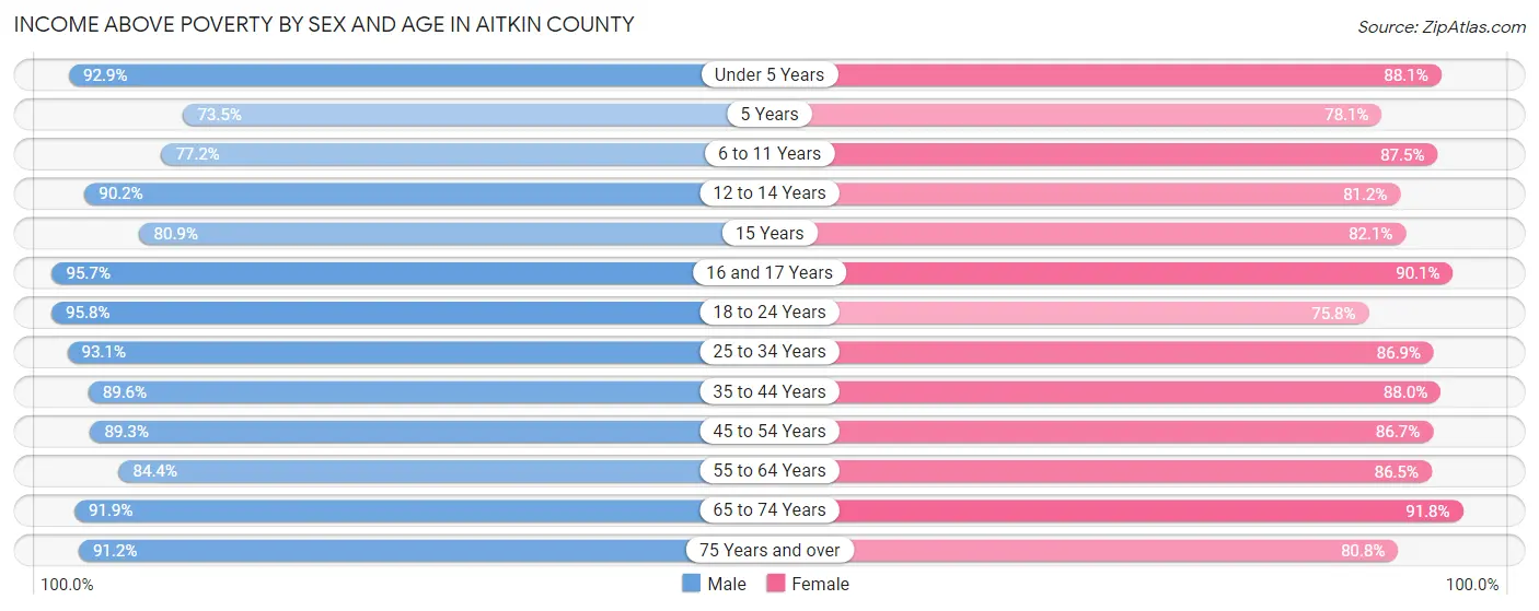 Income Above Poverty by Sex and Age in Aitkin County