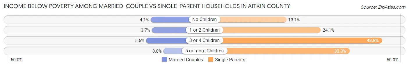 Income Below Poverty Among Married-Couple vs Single-Parent Households in Aitkin County