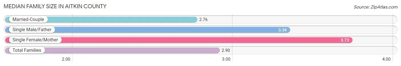 Median Family Size in Aitkin County