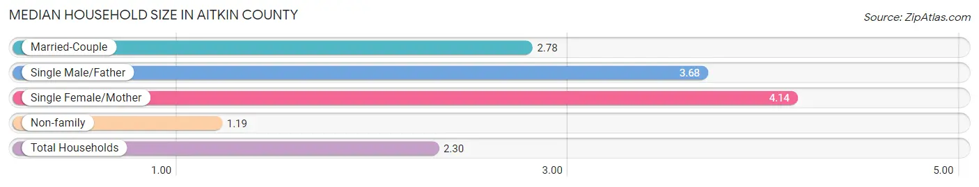 Median Household Size in Aitkin County