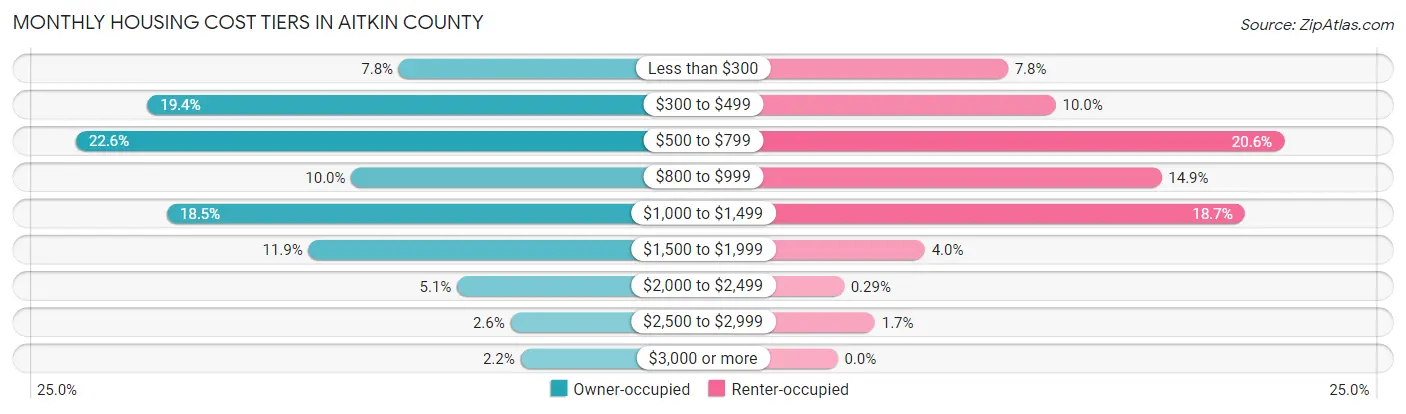 Monthly Housing Cost Tiers in Aitkin County