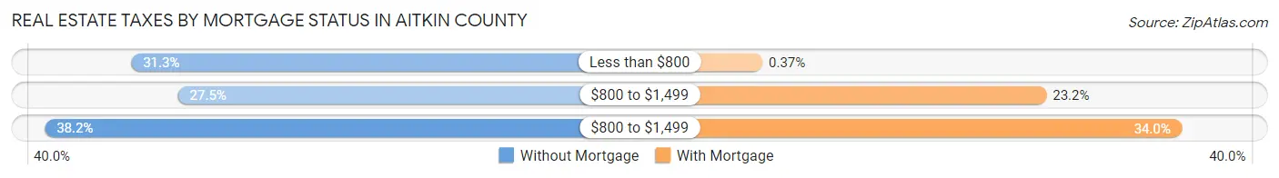 Real Estate Taxes by Mortgage Status in Aitkin County