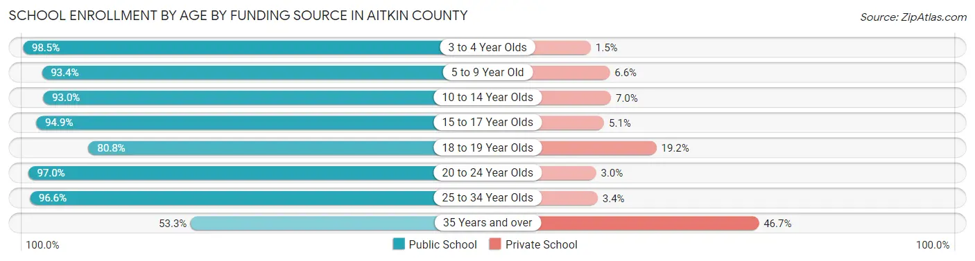 School Enrollment by Age by Funding Source in Aitkin County