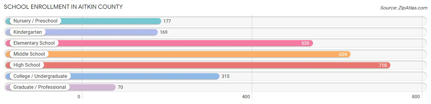 School Enrollment in Aitkin County