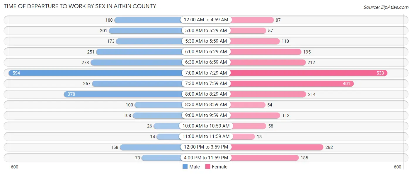 Time of Departure to Work by Sex in Aitkin County