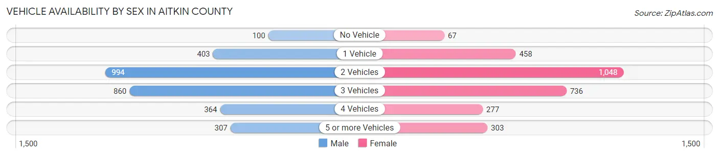 Vehicle Availability by Sex in Aitkin County