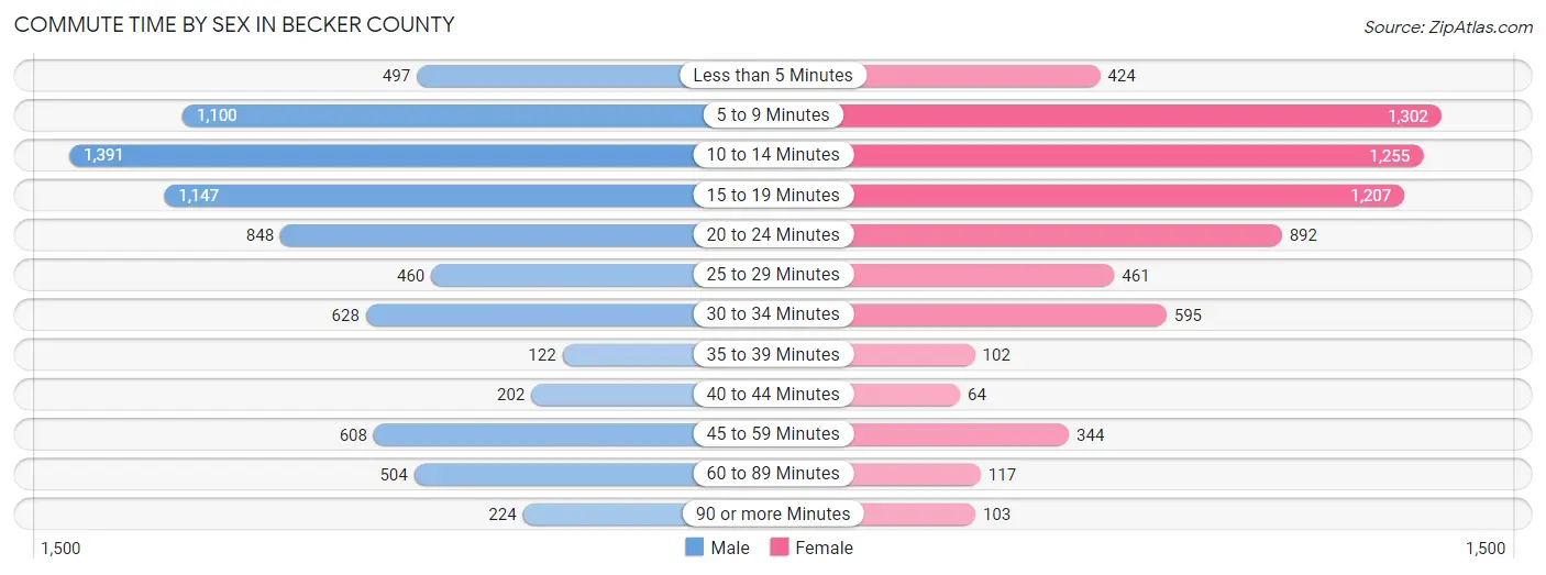 Commute Time by Sex in Becker County