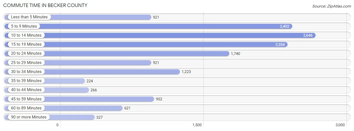 Commute Time in Becker County