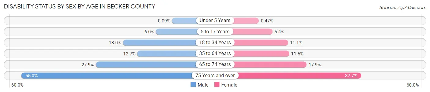 Disability Status by Sex by Age in Becker County