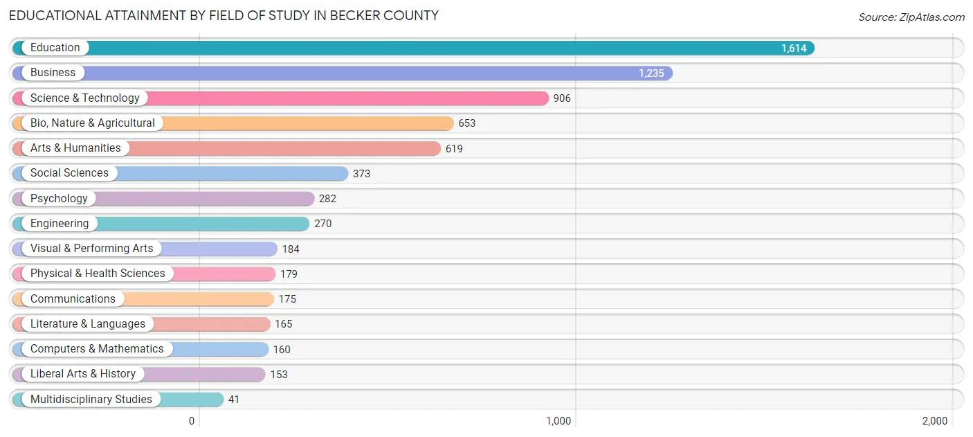 Educational Attainment by Field of Study in Becker County