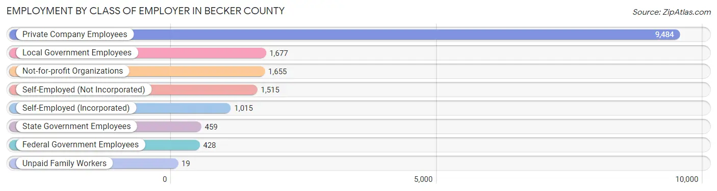 Employment by Class of Employer in Becker County