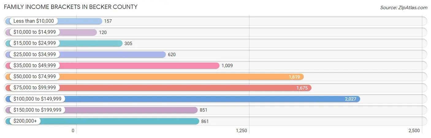 Family Income Brackets in Becker County