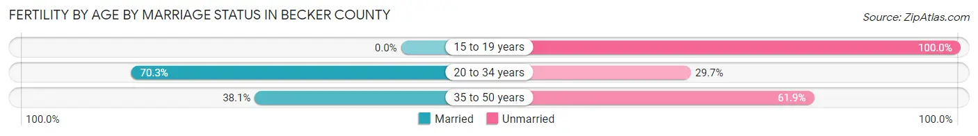 Female Fertility by Age by Marriage Status in Becker County