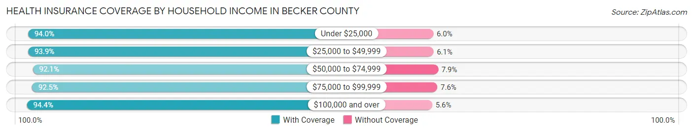 Health Insurance Coverage by Household Income in Becker County