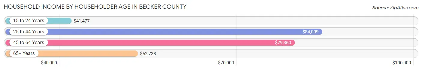 Household Income by Householder Age in Becker County