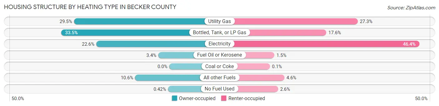 Housing Structure by Heating Type in Becker County