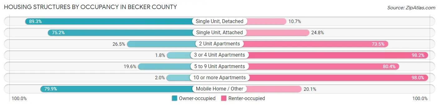 Housing Structures by Occupancy in Becker County