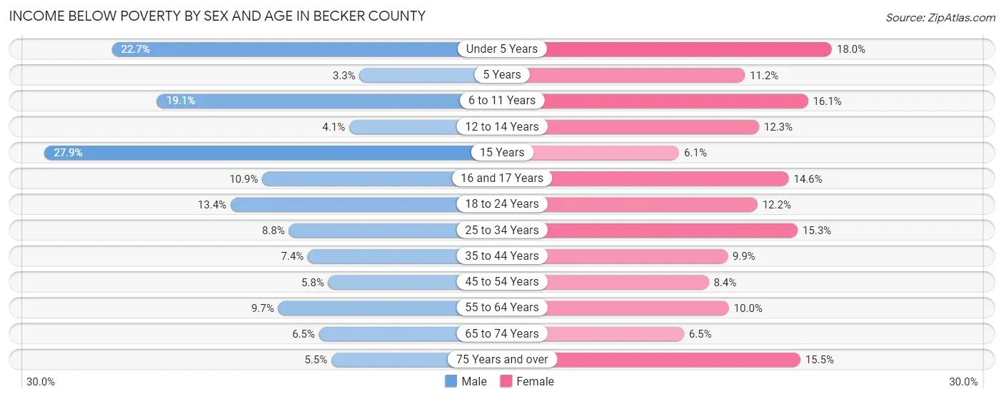 Income Below Poverty by Sex and Age in Becker County