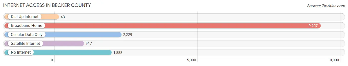 Internet Access in Becker County