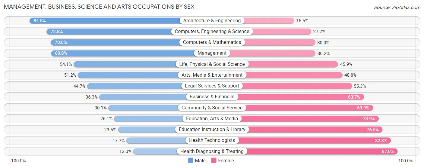 Management, Business, Science and Arts Occupations by Sex in Becker County