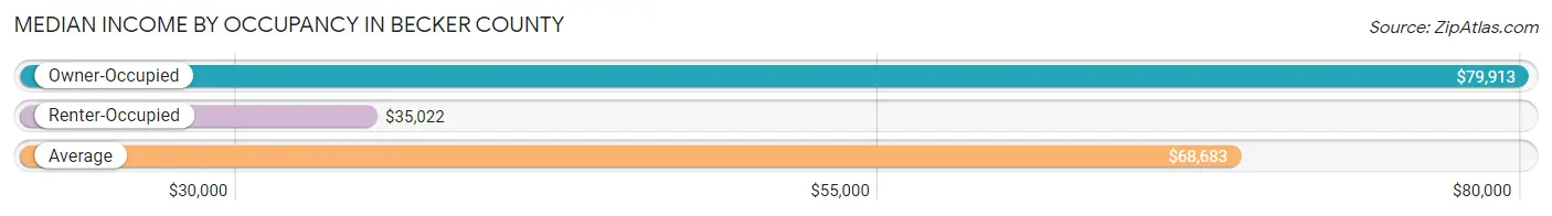 Median Income by Occupancy in Becker County