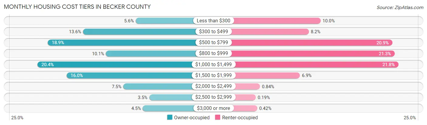 Monthly Housing Cost Tiers in Becker County