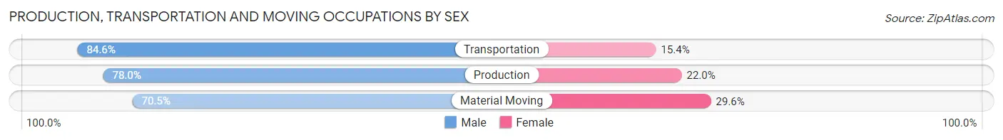 Production, Transportation and Moving Occupations by Sex in Becker County