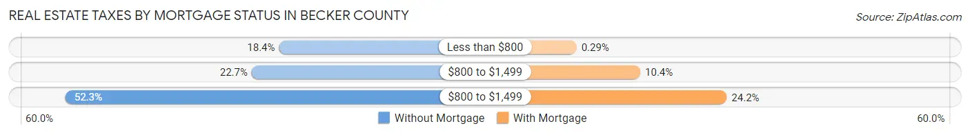 Real Estate Taxes by Mortgage Status in Becker County